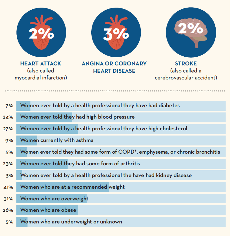 Weight and Heart Disease in Women