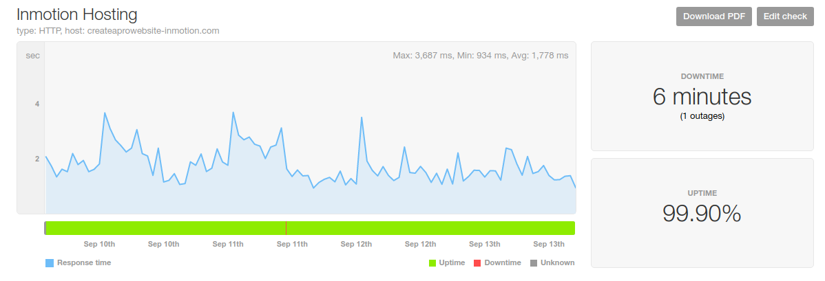 inmotion hosting speed uptime