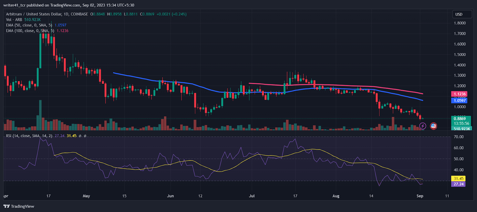 Arbitrum Downtrend Continues, Will ARB Price See A Bounceback Soon?