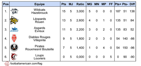 Classement Groupe 1 Zone Nord-Ouest