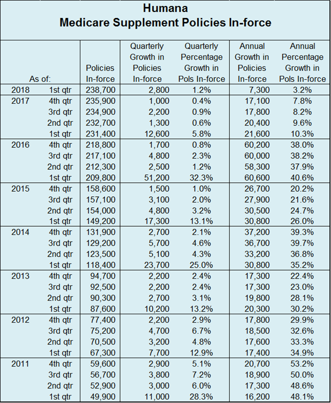 Humana Q1 2018