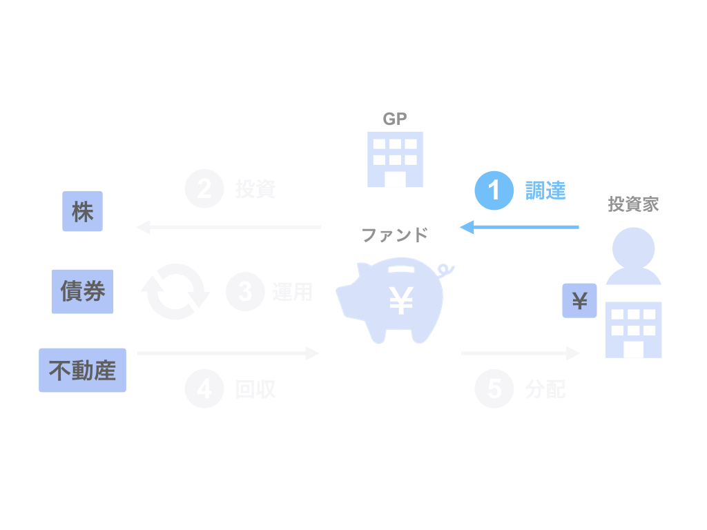 ①調達：ファンドレイズ