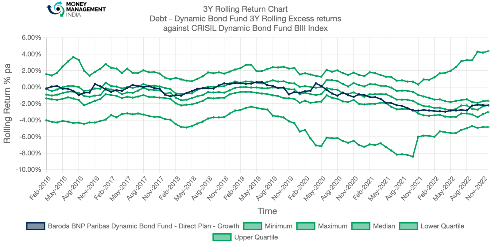 <strong>Baroda BNP Paribas Dynamic Bond Fund - Direct Plan - Growth</strong>