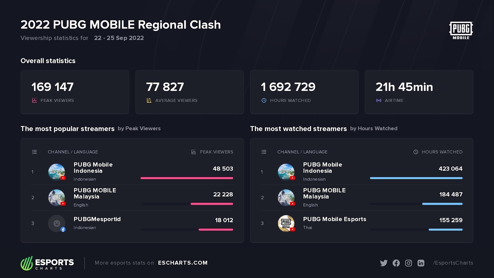 Mobile Games Hotspot: 'PUBG' Tournament to be Held Without Live Audience  Amid Coronavirus Concerns – The Hollywood Reporter