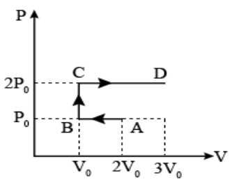 Work done in thermodynamic process