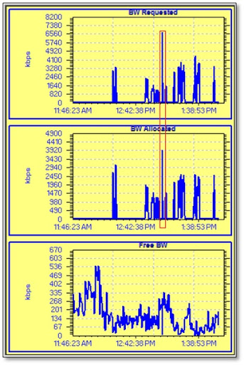 Graph 4: Download QOS