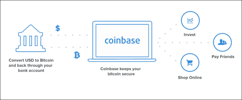 Caractéristiques de l&#39;échange de crypto-monnaie Coinbase