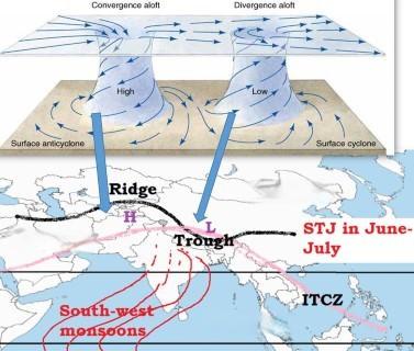 Fig: – Tibet anticyclone and Easterly Jet stream