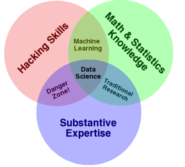 Data Science Venn Diagram