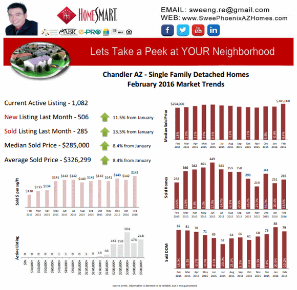 Chandler AZ 2016 February Housing Market Trends Report, Swee Ng Chandler AZ real estate agent, Chandler AZ realtor