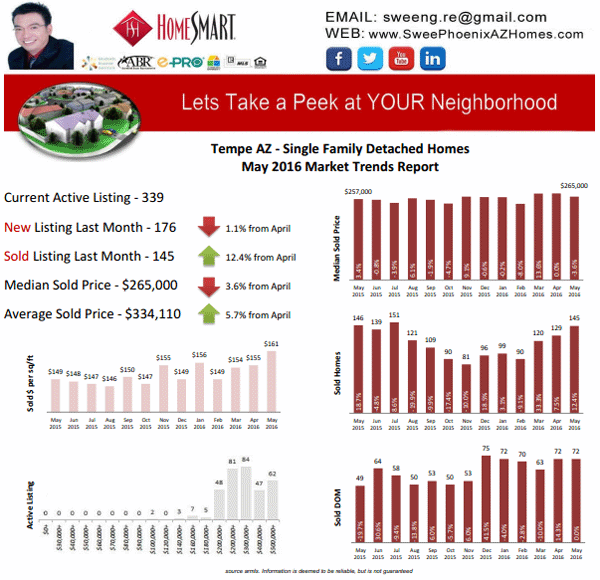 Tempe AZ Real Estate Housing Market Update May 2016