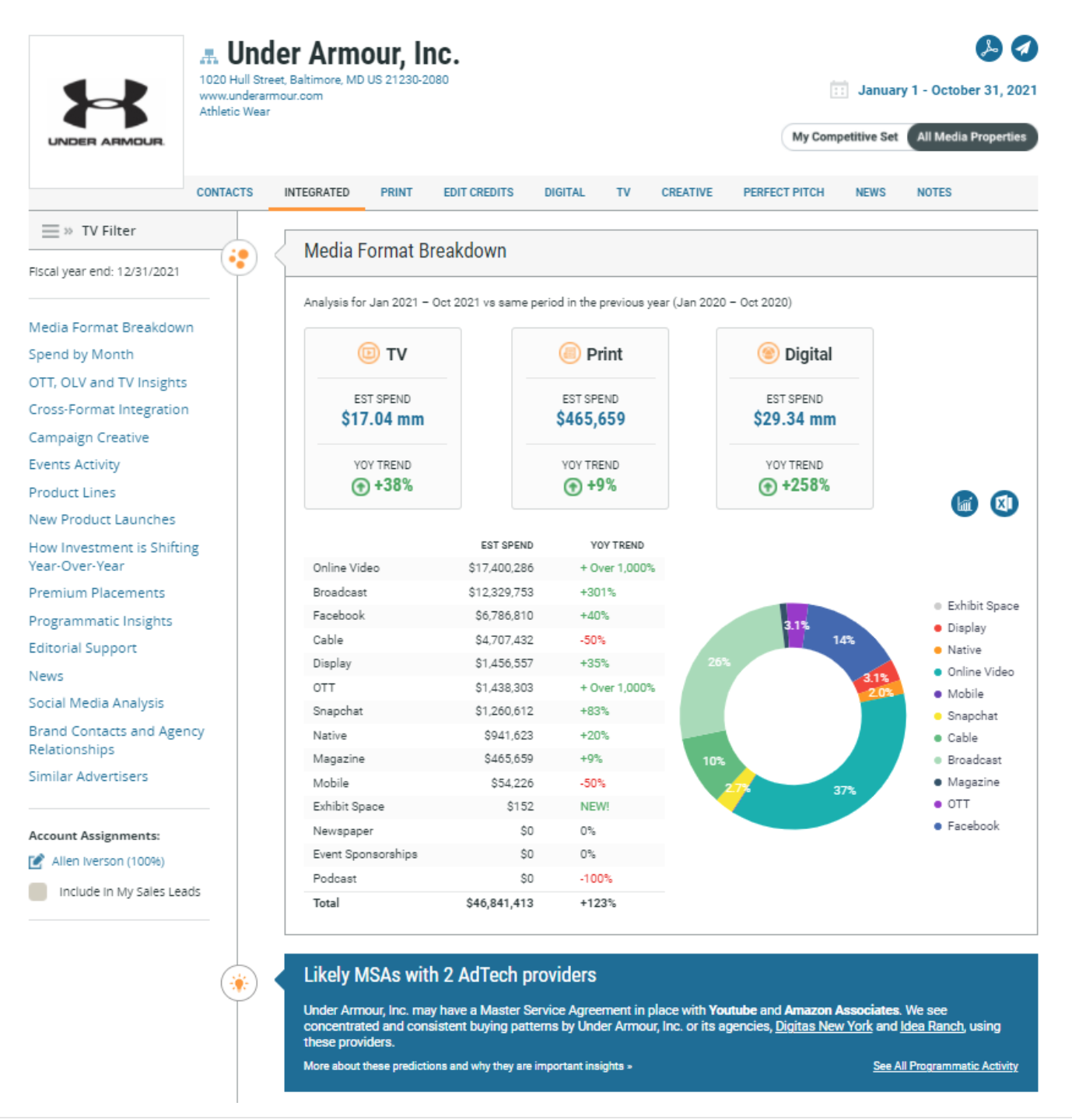 Under Armour, Inc. Advertising Profile Chart