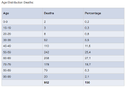 The highest number of deaths, by Saturday, were in the 60 to 69 and 50 to 59 age categories.