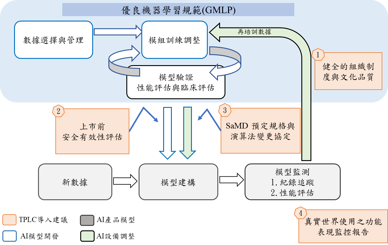 圖1、FDA對於AI監管架構流程之TPLC策略