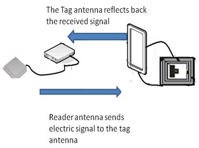 Passive RFID using EM-wave transmission