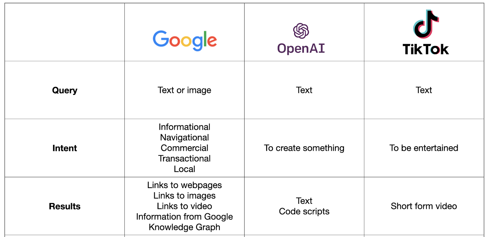 A chart showing what kinds of queries users search for, their intent behind the queries, and the results they get on Google, OpenAI, and TikTok.