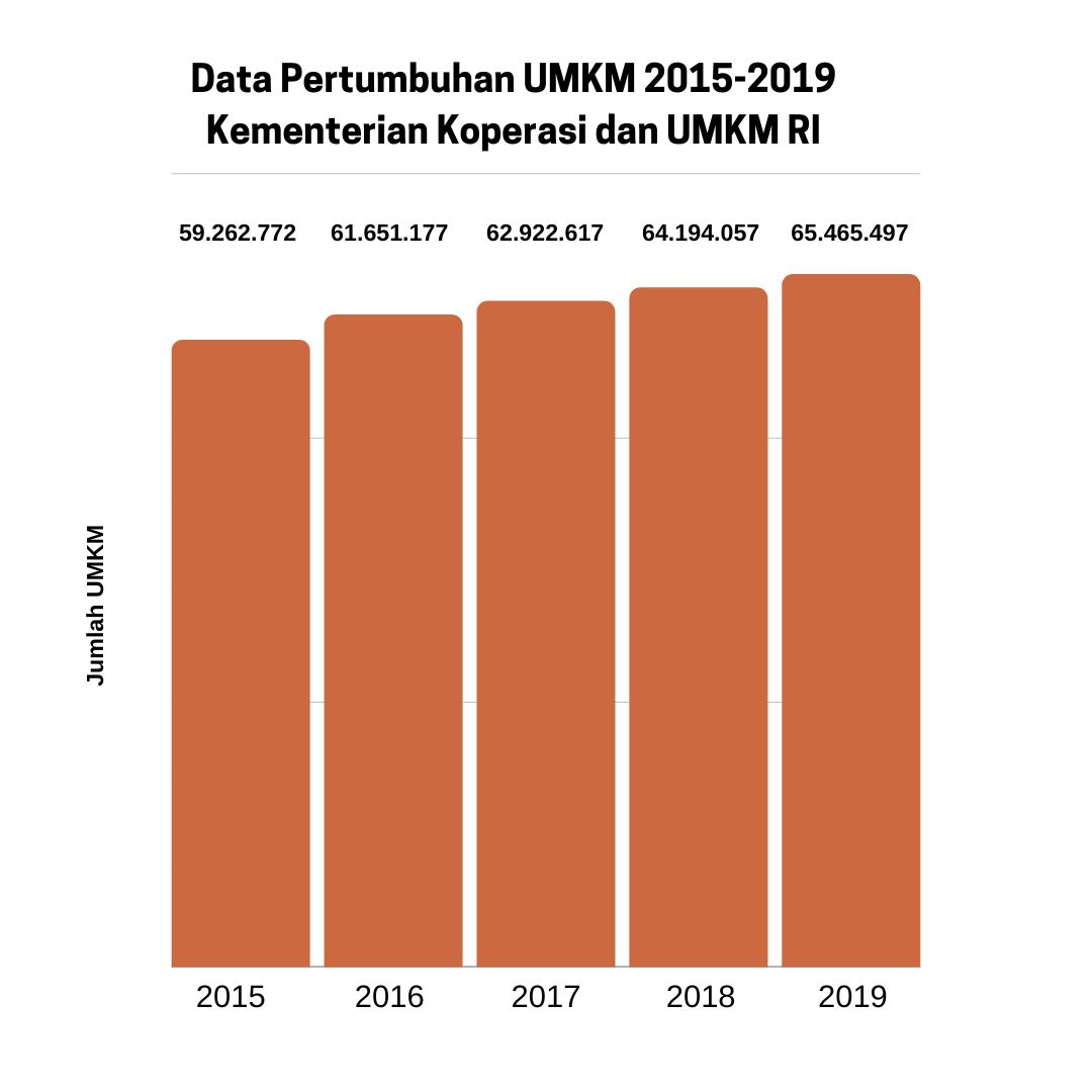 Data UMKM, Jumlah dan Pertumbuhan Usaha Mikro, Kecil, dan Menengah di Indonesia