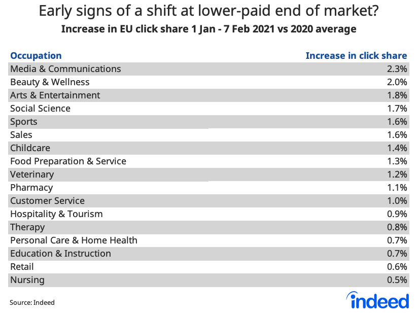 table showing early signs of a shift at lower-paid end of market