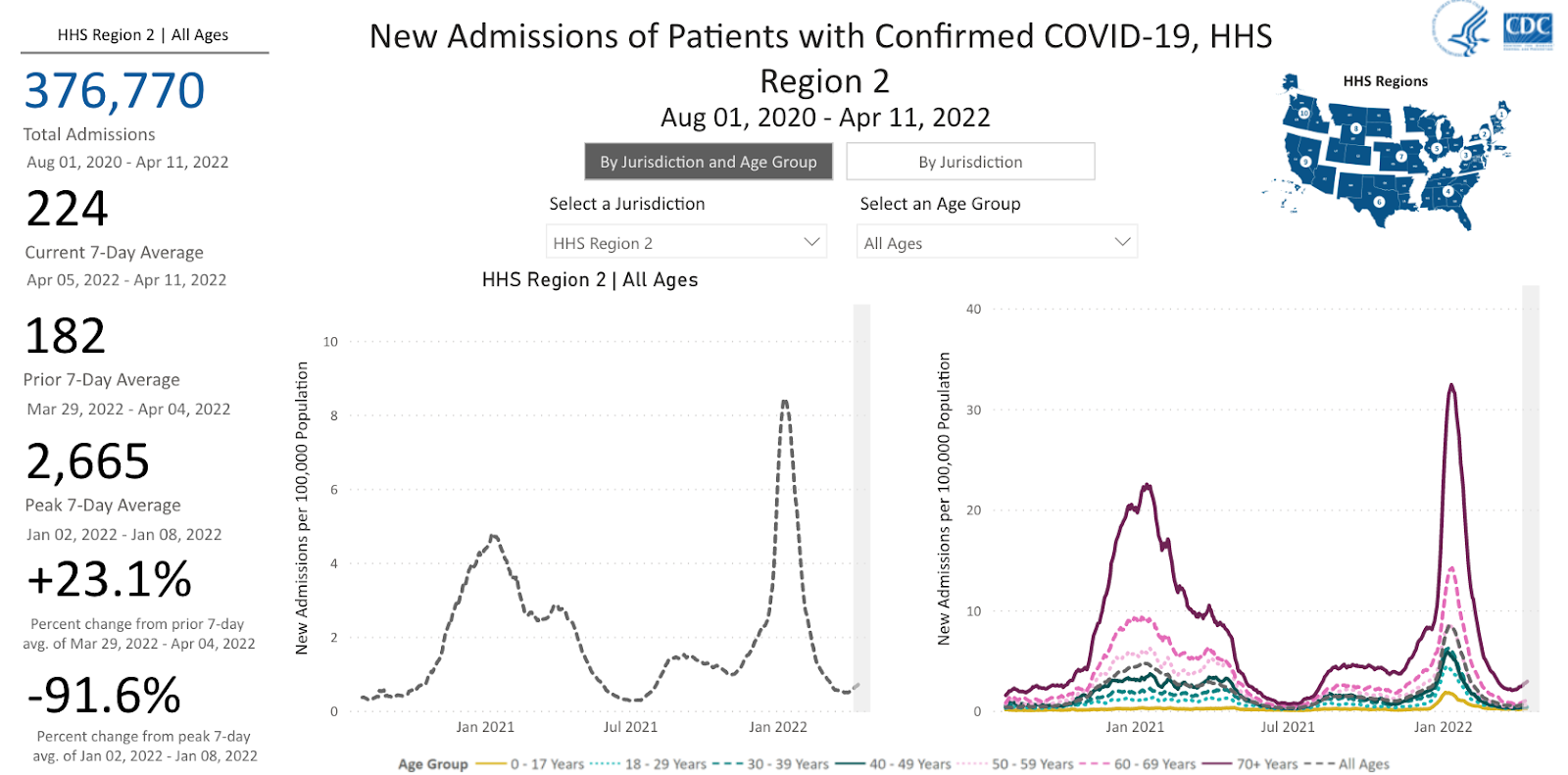 A line graph from the CDC showing peaks in hospitalizations during each surge for the Northeast region, with a small upturn at the most recent point.