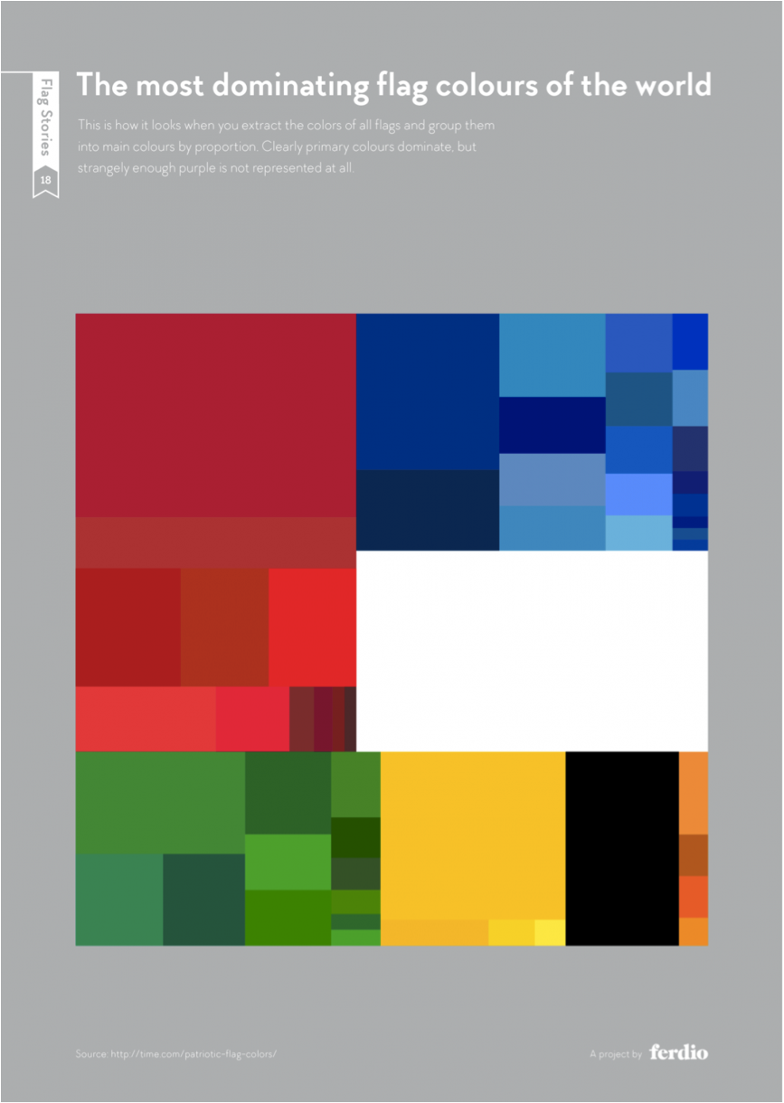 Infographic 'The most dominating flag colours of the world' shows  rectangles of relative sizes of (largest) red, blue, white, green, yellow, black, and orange. (smallest)