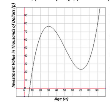 Evaluating and Graphing Functions