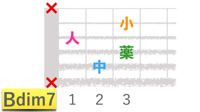 ギターコードBdim7ビーディミニッシュセブンの押さえかたダイアグラム表