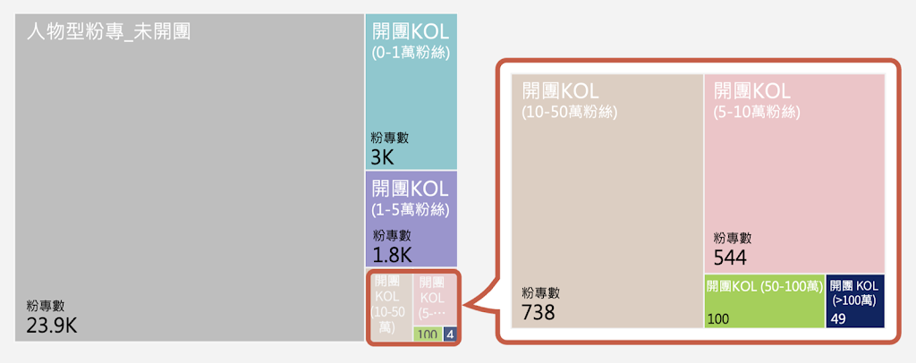 Facebook 導購粉絲專頁數與網紅規模