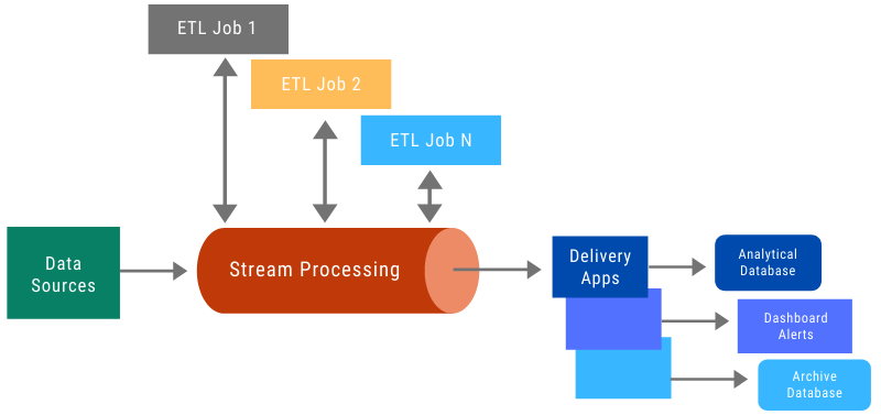 Streaming ETL