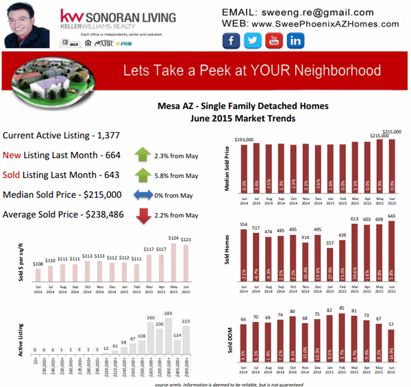 Mesa AZ Housing Market Trends June 2015