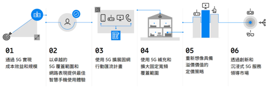 5G 消費市場成功的六種策略