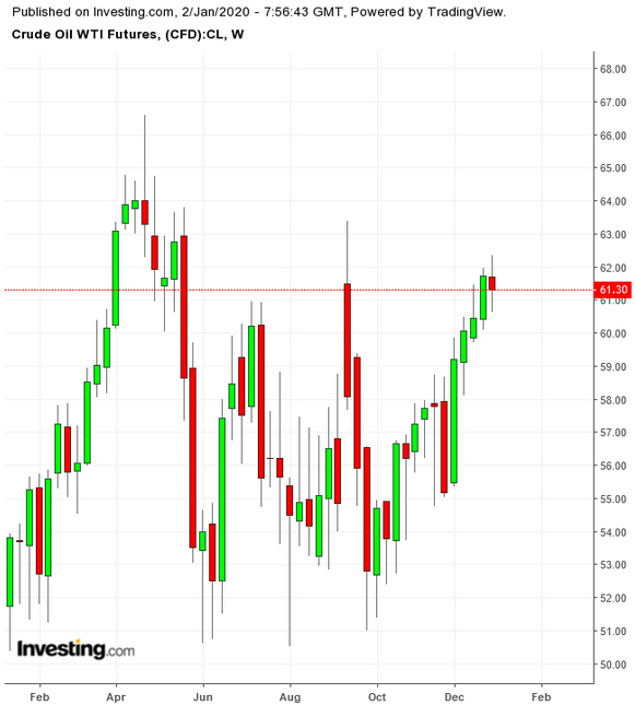 กราฟราคาน้ำมันดิบ WTI รายสัปดาห์