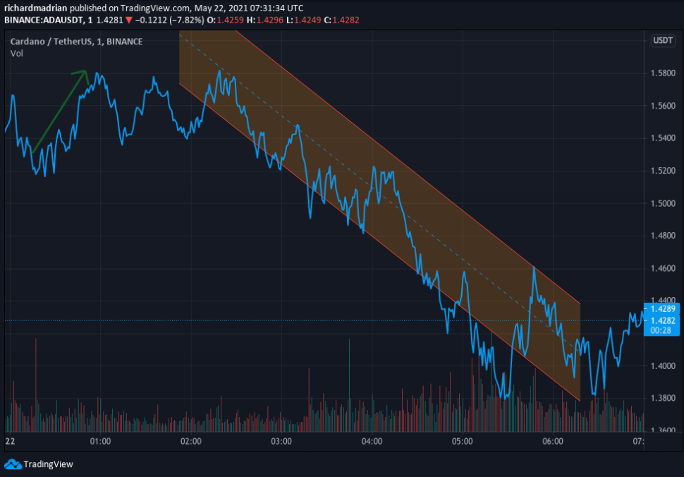 Cardano price