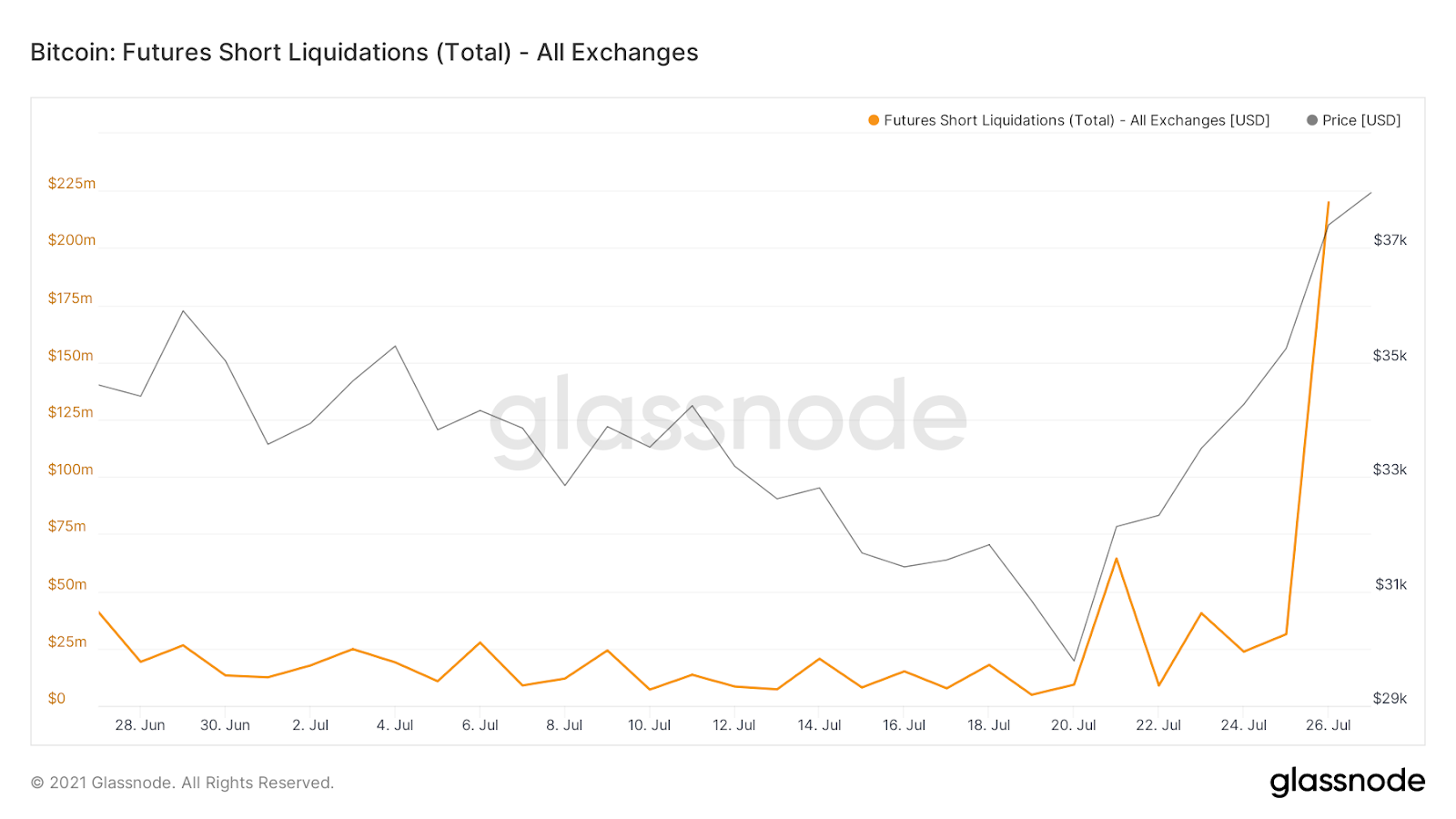 Bitcoin Short Liquidations 29.07.2021