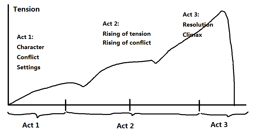 Tension in the 3-act structure