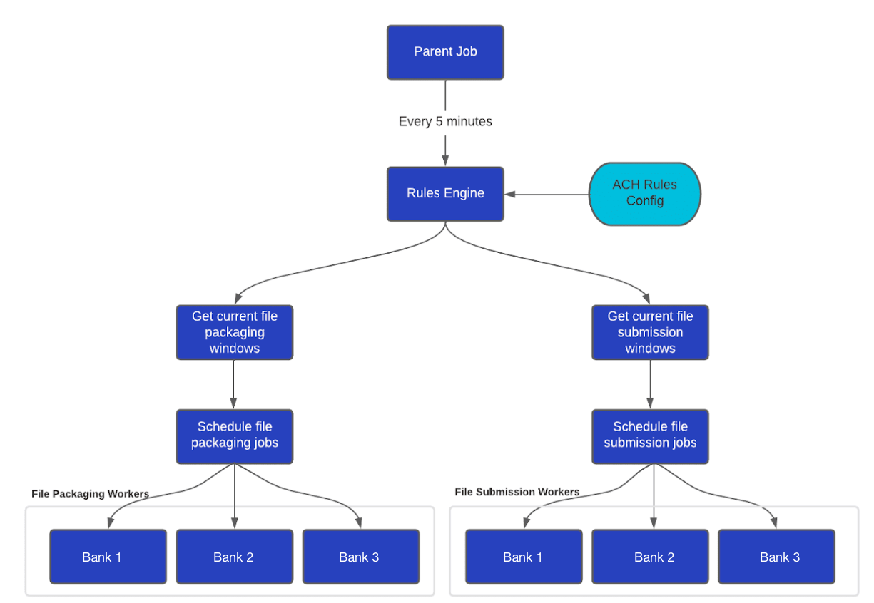 A process diagram showing how the ACH engine splits up processes