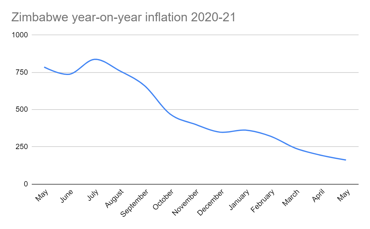 case study of zimbabwe inflation