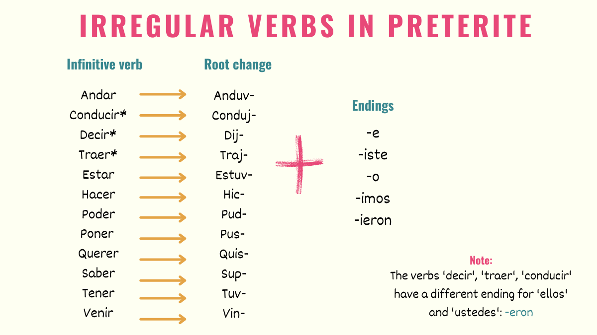 5 Situations When You Need To Use Preterite In Spanish Tell Me In Spanish