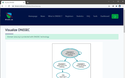 DNSSEC Checker