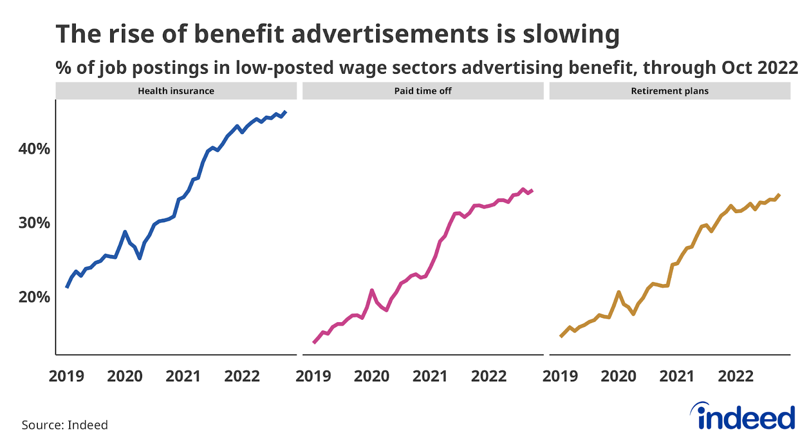 Line graph titled “The rise of benefit advertisements is slowing” with a vertical axis from 10% to 50%. 