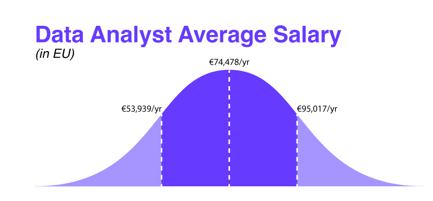 Data analyst's average salary in the EU