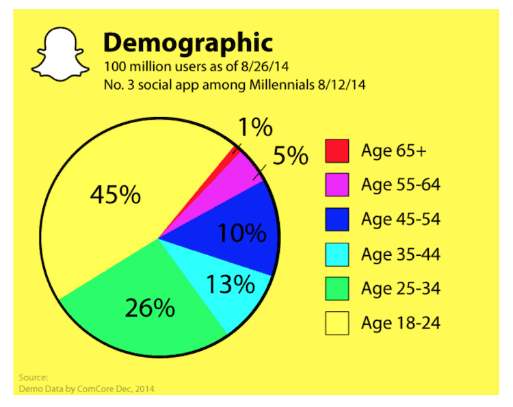 Données démographiques des utilisateurs de Snapchat