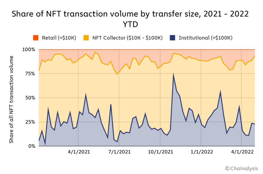 https://blog.chainalysis.com/wp-content/uploads/2022/05/chart-6-share-of-tx-vol-1024x676.png