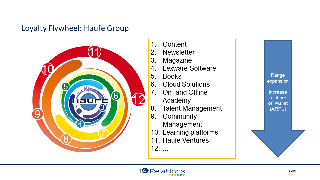 loyalty flywheel haufe group