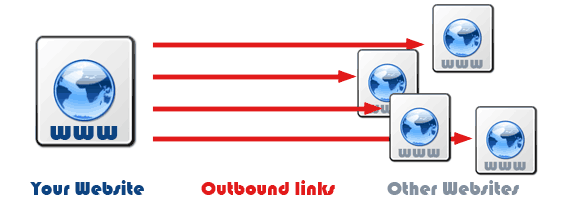 Infographic explaining outbound links to other websites