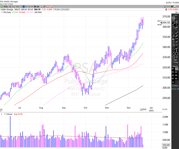 Daily Chart of Public Storage (PSA) -- Source: TC2000