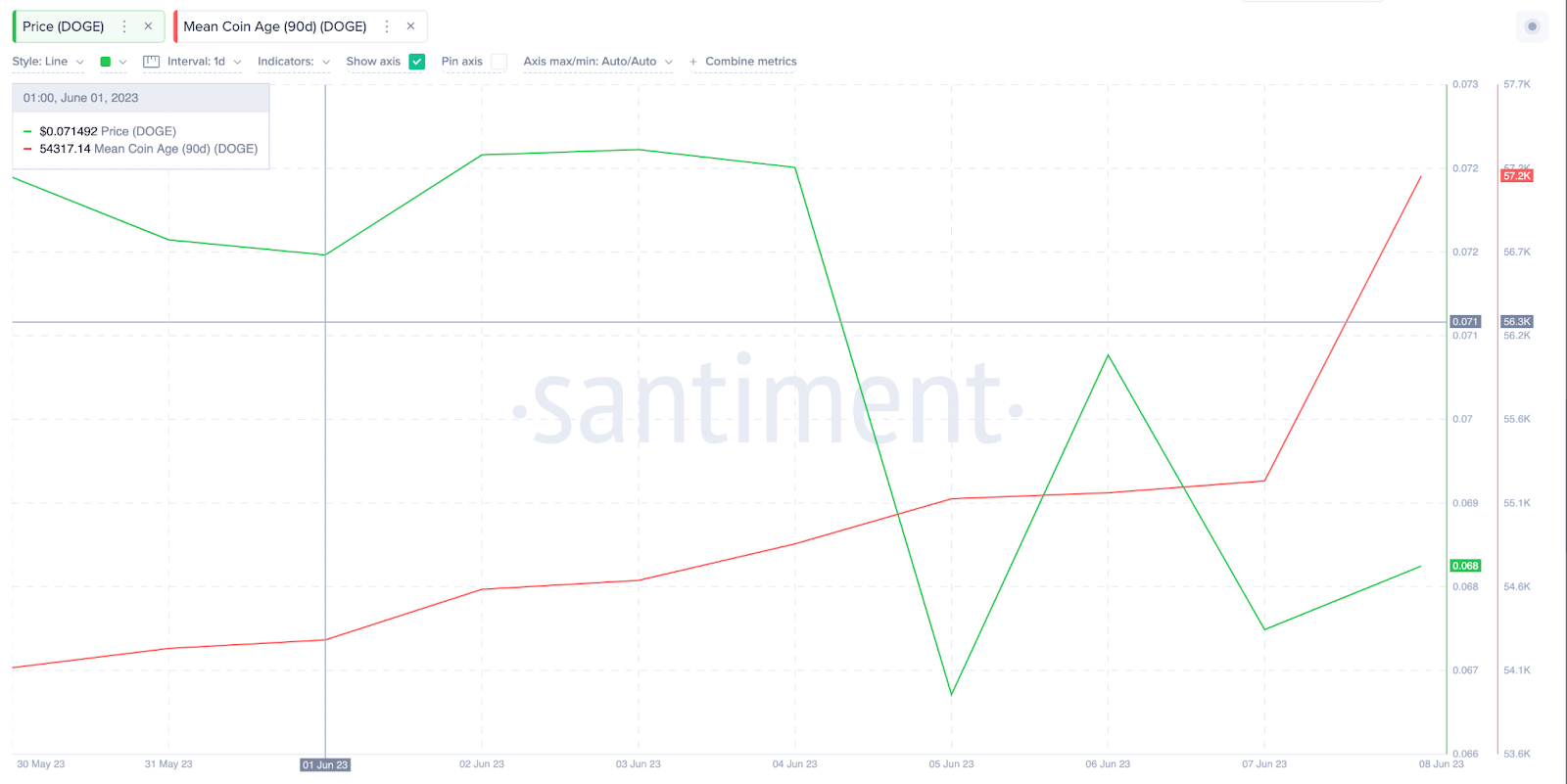 Dogecoin (DOGE) Price Rebound - June 2023 - Mean Coin Age data