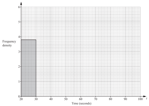 Histograms