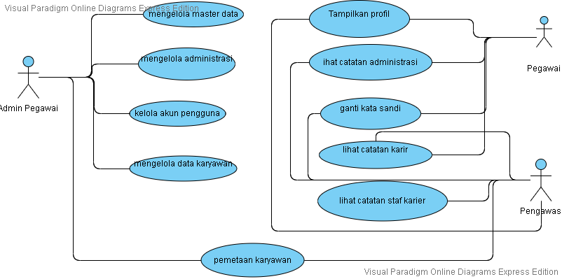 USE CASE, ERD, Dan Activity Diagram Pada Aplikasi Sistem Pengelola Data