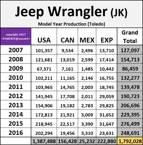 2007-2018 Jeep Wrangler (JK) Model Year Production Numbers | Jeep Wrangler  Forum