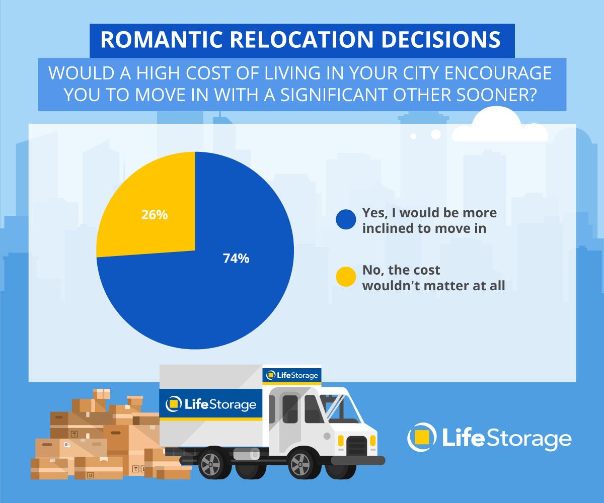 Romantic relocation decisions graphs